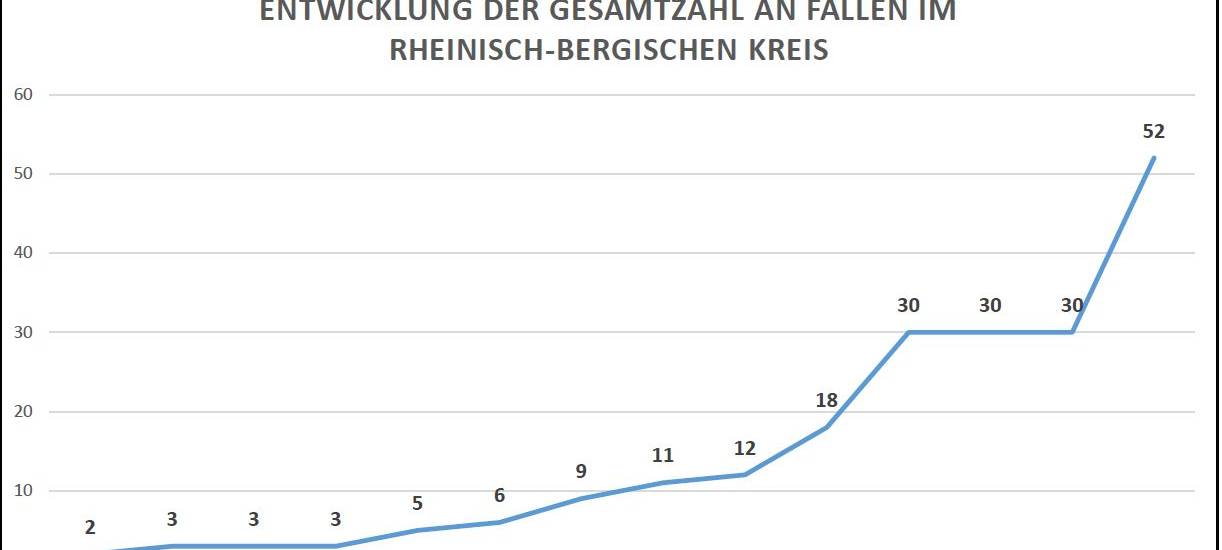 Starker Anstieg der Corona-Fälle im Rheinisch-Bergischen