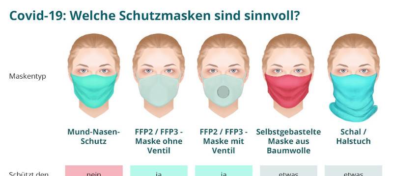 Masken richtig benutzen