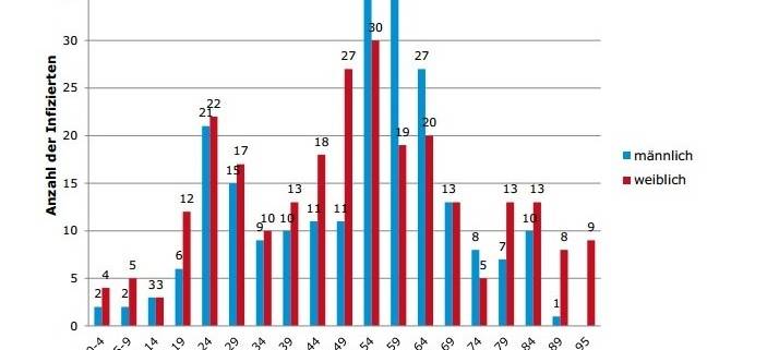 Keine aktiven Corona-Fälle in Oberberg