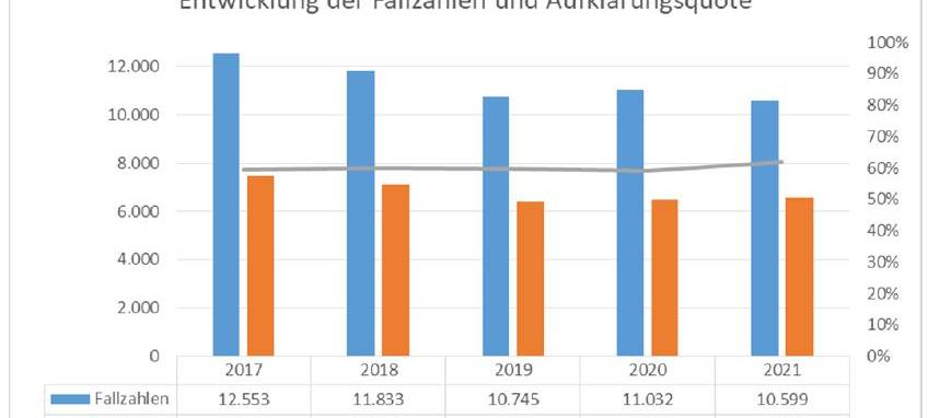 Starker Anstieg von Internetkriminalität