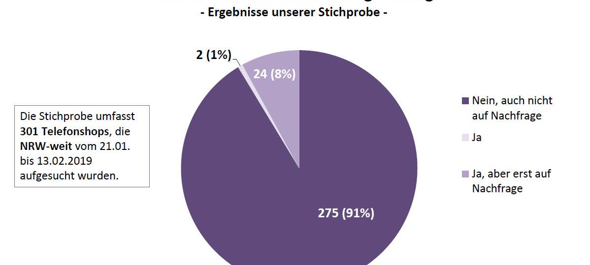 Stichprobe zeigt Mängel auch in Bergisch Gladbach