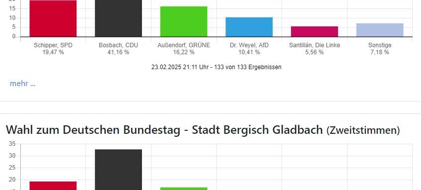 Bundestagswahl: CDU auch im Bergischen stärkste Kraft