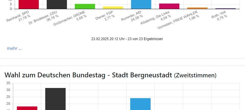 Bundestagswahl: CDU auch im Bergischen stärkste Kraft