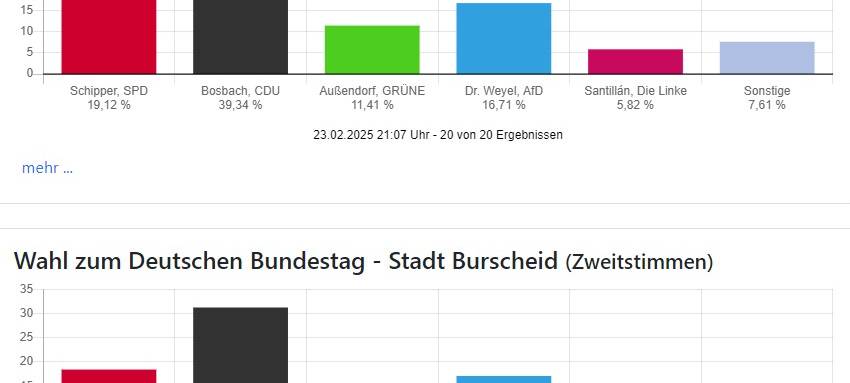 Bundestagswahl: CDU auch im Bergischen stärkste Kraft