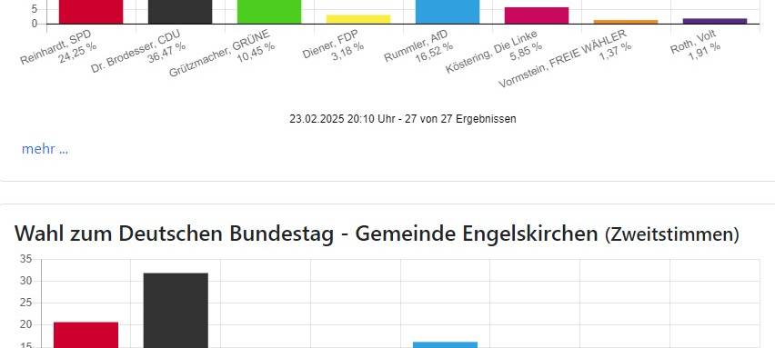 Bundestagswahl: CDU auch im Bergischen stärkste Kraft