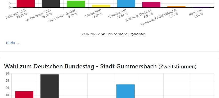 Bundestagswahl: CDU auch im Bergischen stärkste Kraft