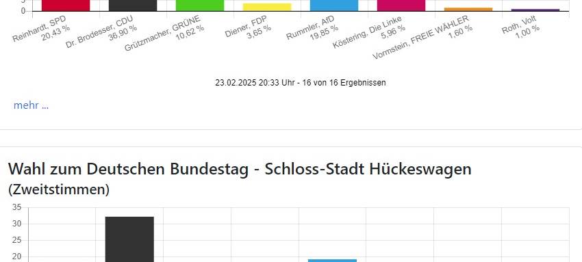 Bundestagswahl: CDU auch im Bergischen stärkste Kraft