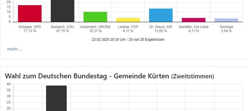 Bundestagswahl: CDU auch im Bergischen stärkste Kraft