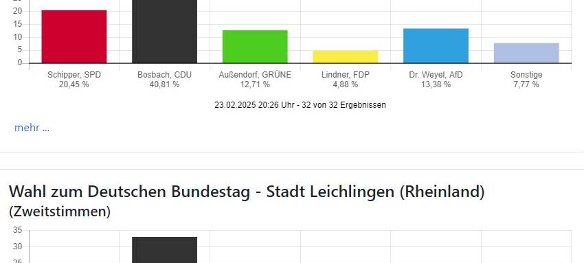 Bundestagswahl: CDU auch im Bergischen stärkste Kraft