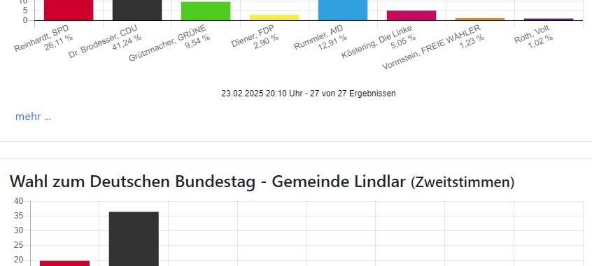 Bundestagswahl: CDU auch im Bergischen stärkste Kraft