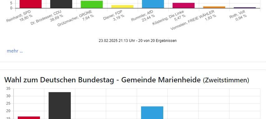 Bundestagswahl: CDU auch im Bergischen stärkste Kraft