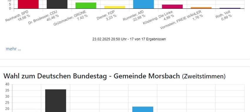 Bundestagswahl: CDU auch im Bergischen stärkste Kraft