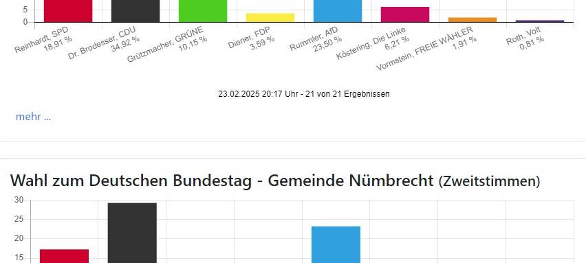 Bundestagswahl: CDU auch im Bergischen stärkste Kraft