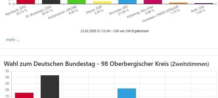 Bundestagswahl: CDU auch im Bergischen stärkste Kraft