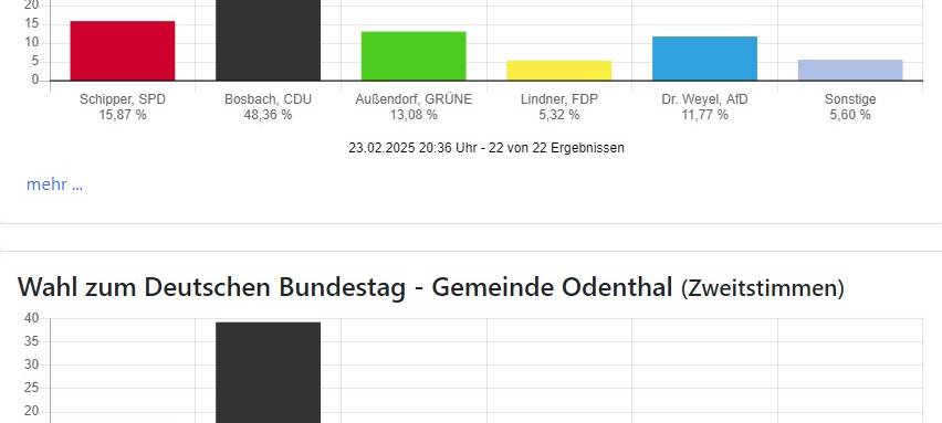 Bundestagswahl: CDU auch im Bergischen stärkste Kraft