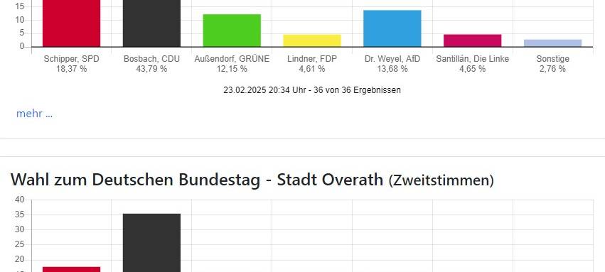 Bundestagswahl: CDU auch im Bergischen stärkste Kraft
