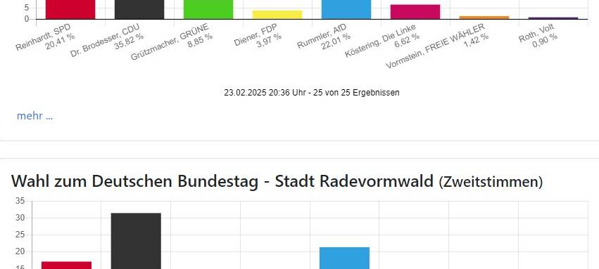 Bundestagswahl: CDU auch im Bergischen stärkste Kraft