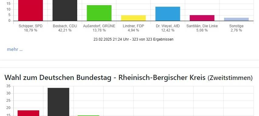 Bundestagswahl: CDU auch im Bergischen stärkste Kraft