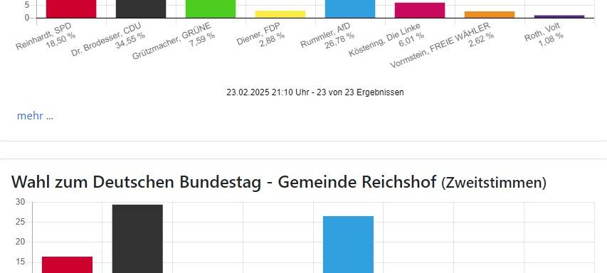 Bundestagswahl: CDU auch im Bergischen stärkste Kraft