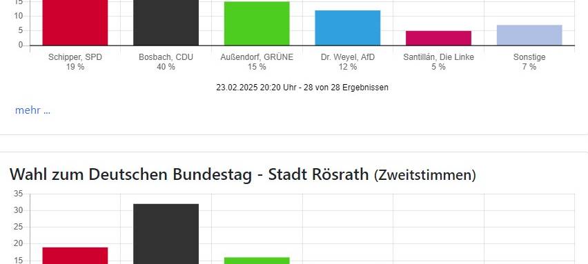Bundestagswahl: CDU auch im Bergischen stärkste Kraft