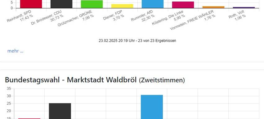 Bundestagswahl: CDU auch im Bergischen stärkste Kraft