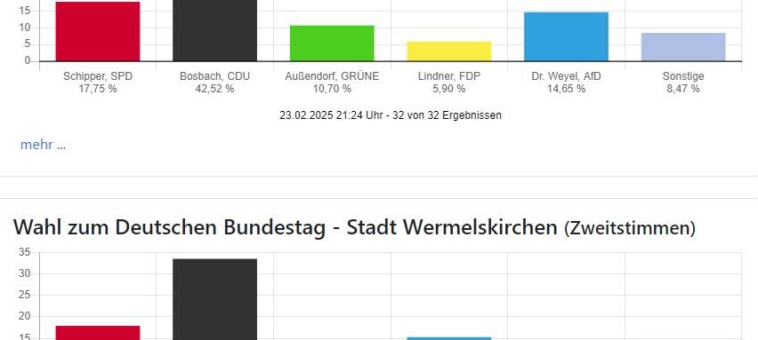 Bundestagswahl: CDU auch im Bergischen stärkste Kraft