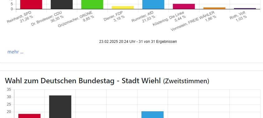 Bundestagswahl: CDU auch im Bergischen stärkste Kraft