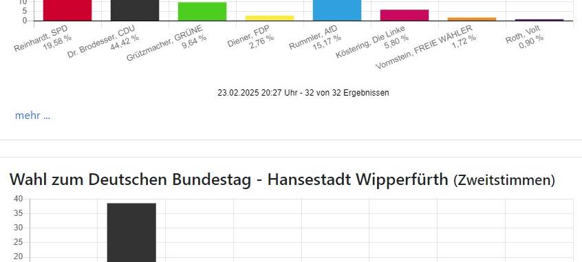 Bundestagswahl: CDU auch im Bergischen stärkste Kraft