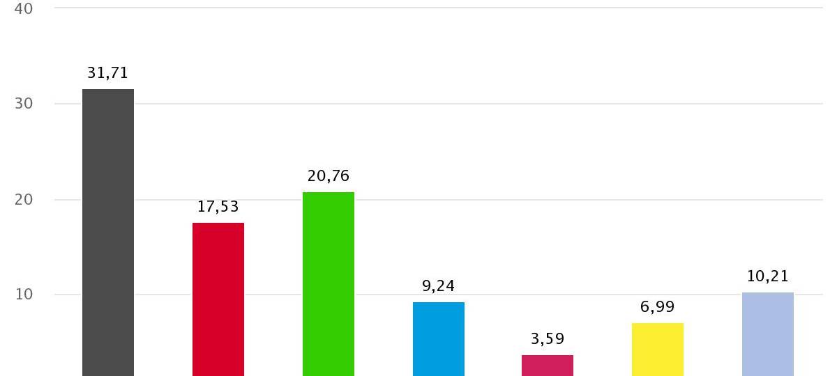Gute Wahlbeteiligung im Bergischen, Ergebnis im Bundestrend