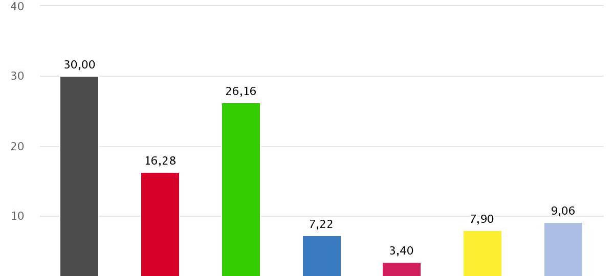 Gute Wahlbeteiligung im Bergischen, Ergebnis im Bundestrend