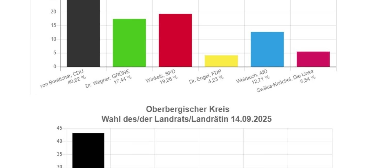 Kommunalwahl: Insgesamt zehn Stichwahlen im Bergischen
